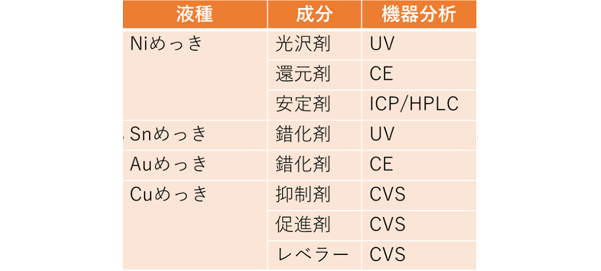 各めっき液の機器分析一覧